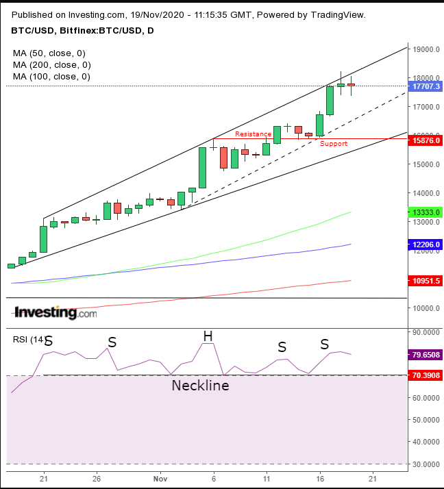 BTC/USD Daily