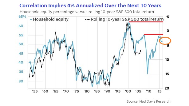 Household Equity vs Rolling 10-Y SPX Returns 1950-2016