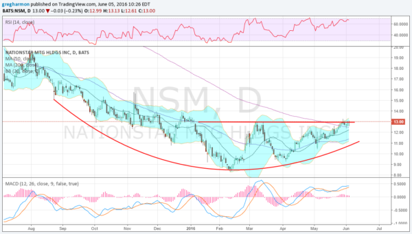 Nationstar Mortgage Daily Chart