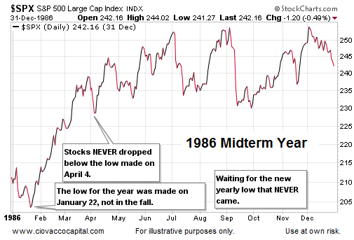 SPX 1986