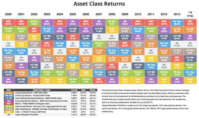 Asset Class Returns 2000-2014YTD