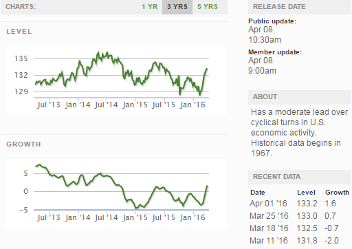 Current ECRI WLI Growth Index