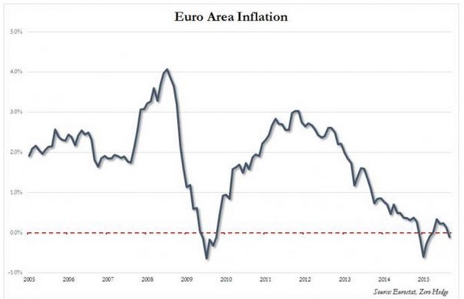 Euroarea Inflation Chart