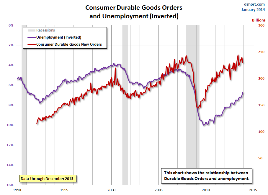 Consumer Durables And Employment