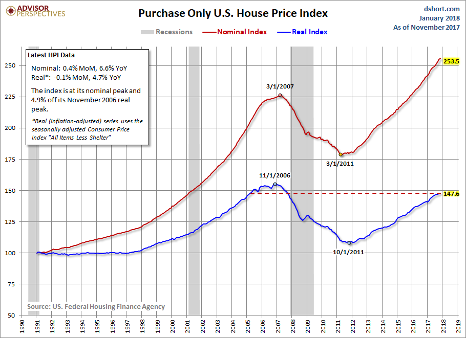 House Price Index