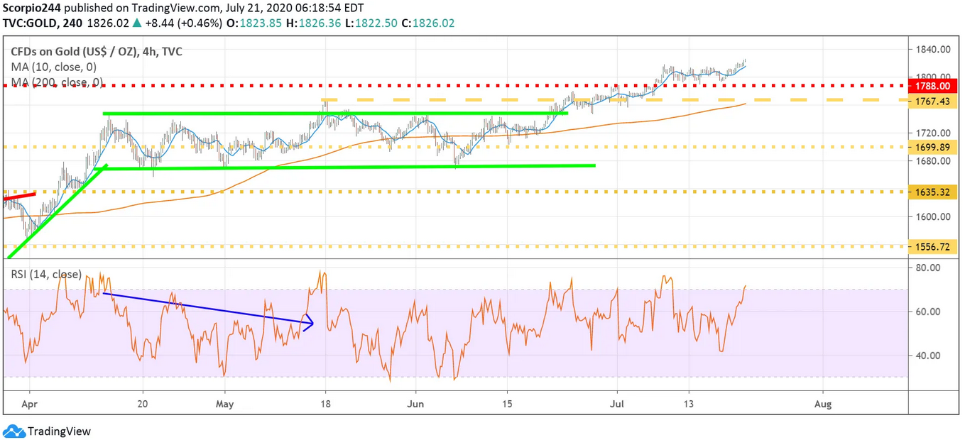 CFDs On Gold Chart