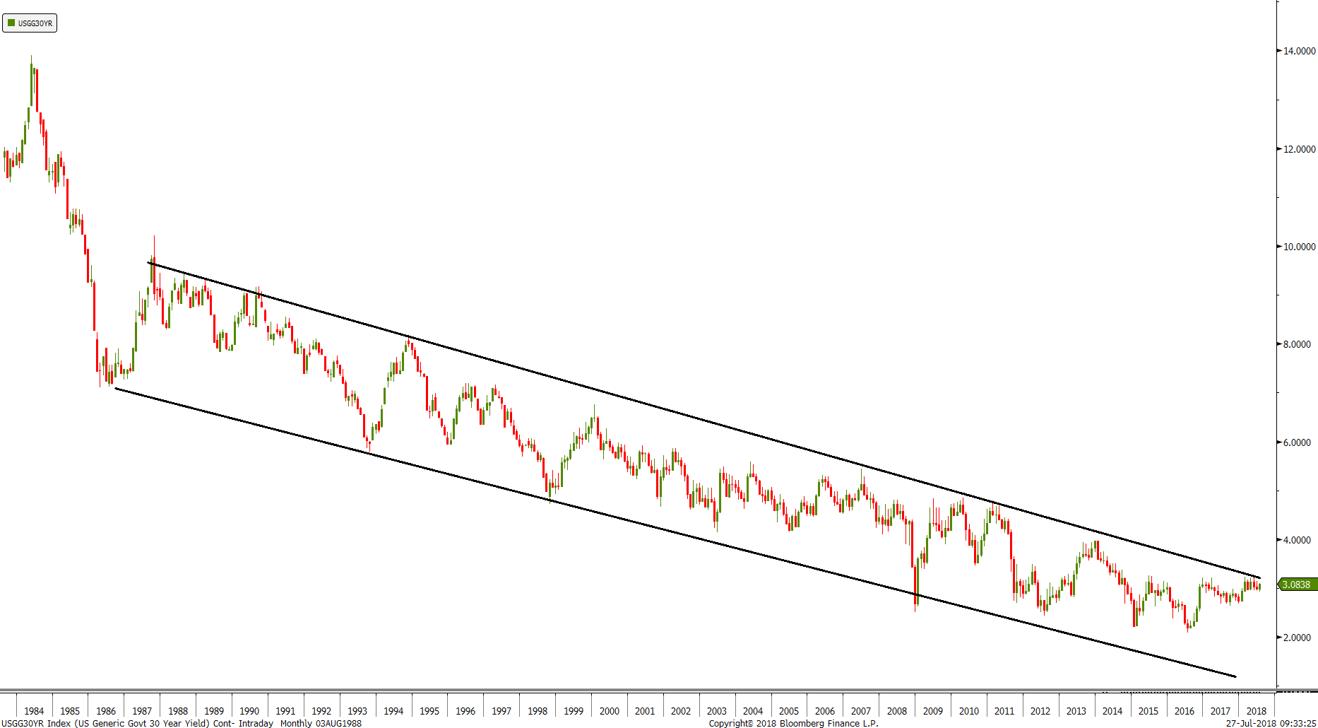  Treasury Markets – Bond Yield Charts