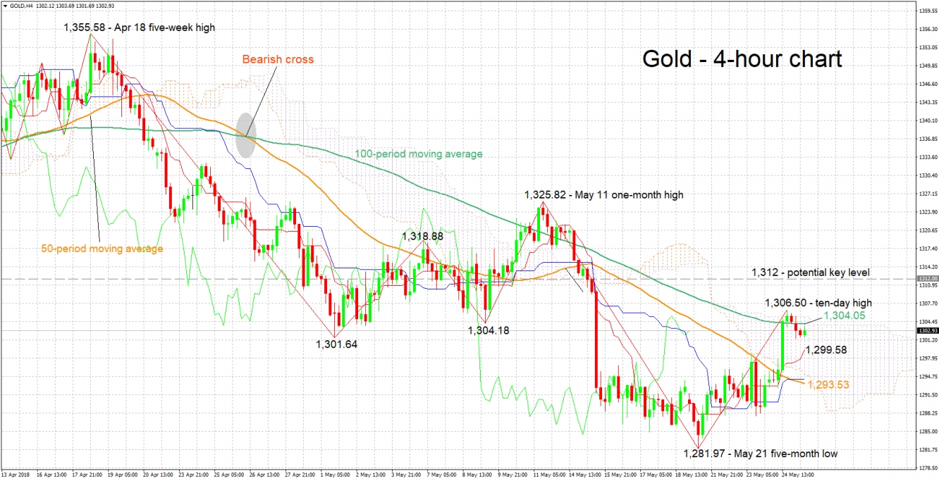 Gold 4-Hour Chart - May 25