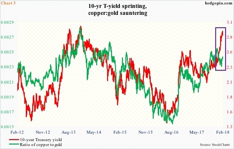 10-year T-yield vs copper:gold