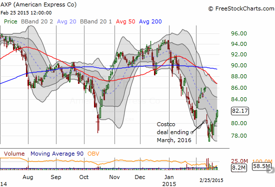 (AXP) is a great candidate for a gap-flll trade