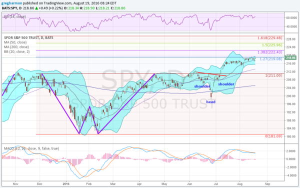 SPDR S&P 500 Trust