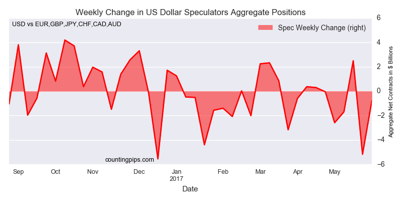 Weekly Change In US Dollar