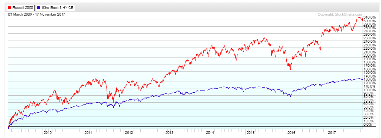 RUT vs HYG % Gained 3/2009-11/2017