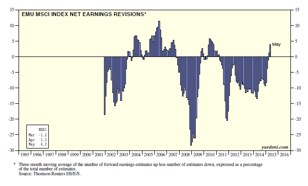 EMU MSCI Index Earnings Revisions 1995-2015