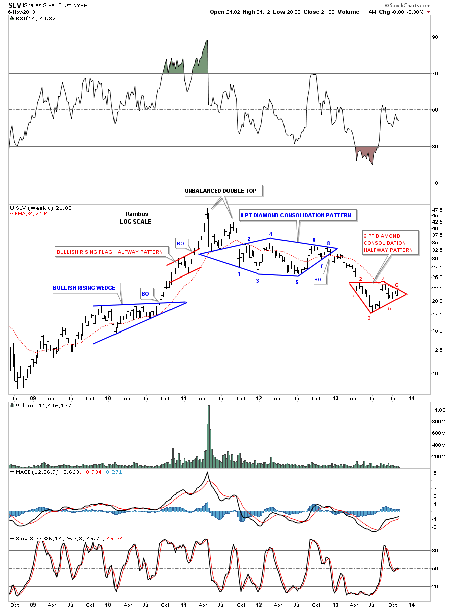 SLV With Bullish Red Flag Setup