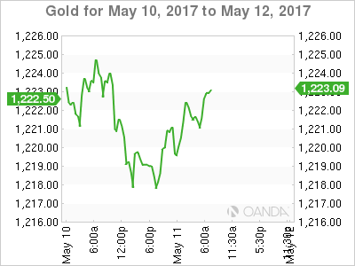 Gold Chart For May 10-12