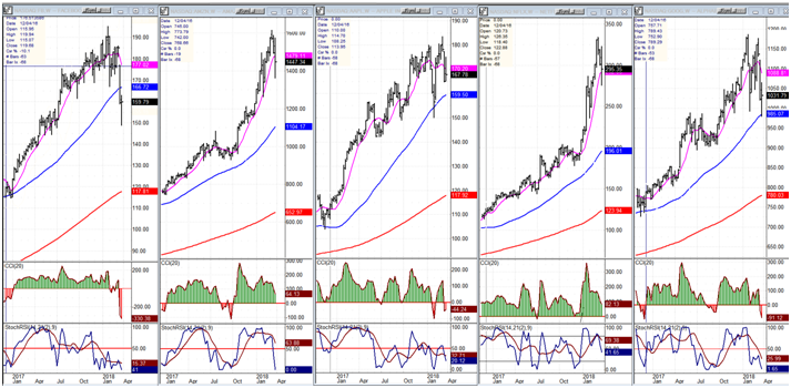 FANGS (weekly charts)