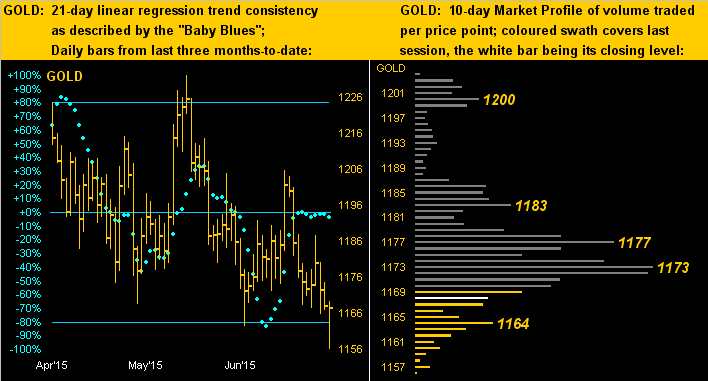 Gold: 21-Day Linear Regression Trend, 10-Day Market Profile