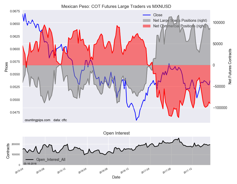 Mexican Peso : COT Futures Large Traders Vs MXN/USD