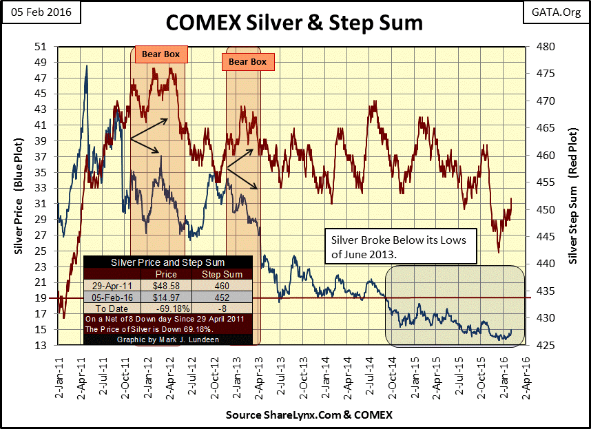 COMEX Silver and Step Sum
