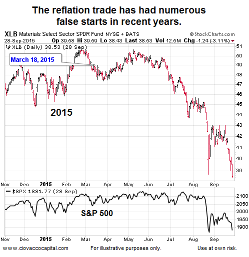 Reflation/Weak Dollar-Trade Head Fakes