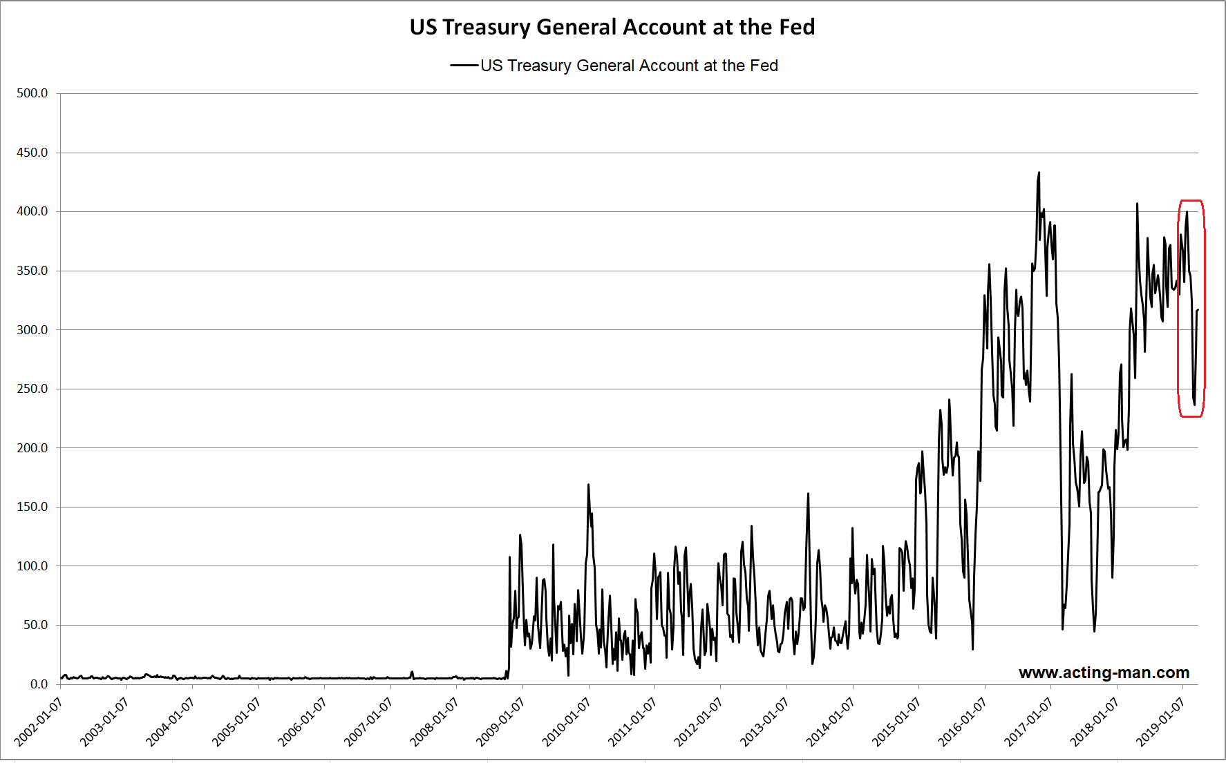 US Treasury General Account At The Fed
