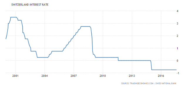 Switzerland Interest Rate