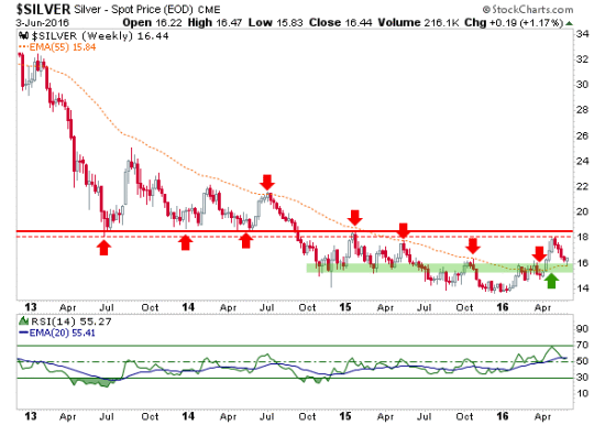 Silver Weekly Chart