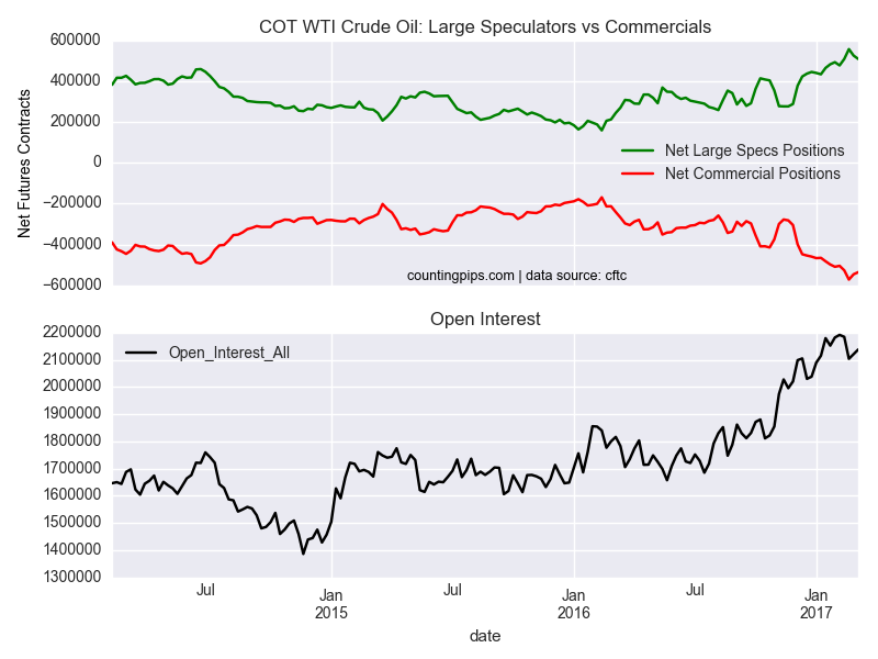 COT WTI Crude Oil Large Speculators Vs Commercials