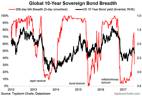 Global 10-Year Sovereign Bond Breadth 2012-2017
