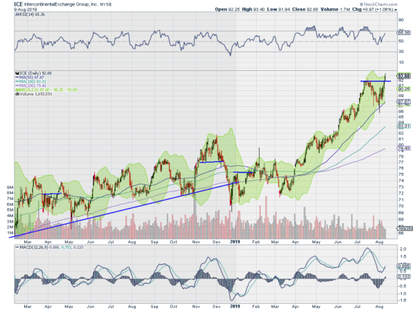 Intercontinental Exchange Daily Chart