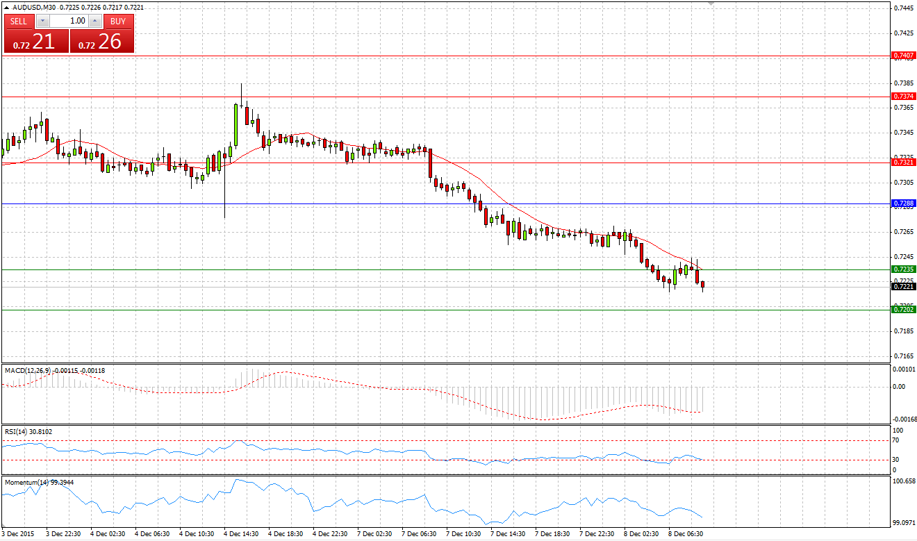 AUD/USD Chart