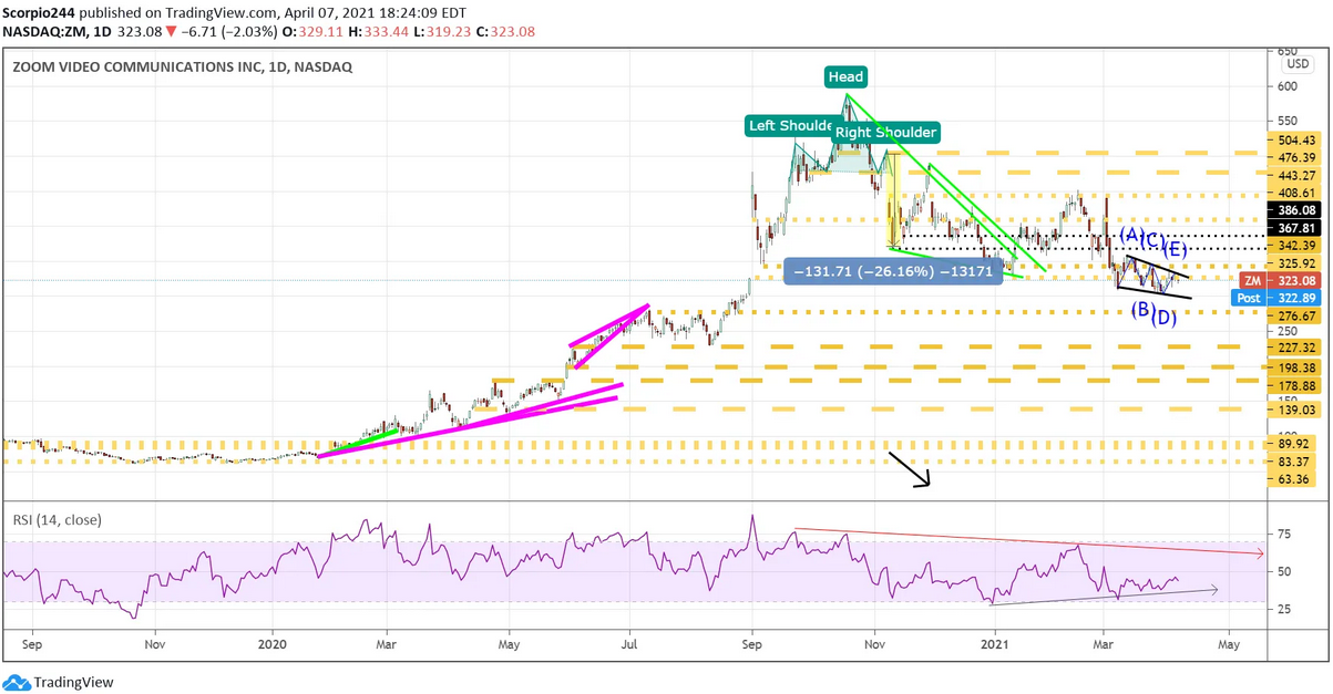 Zoom Video Inc Daily Chart