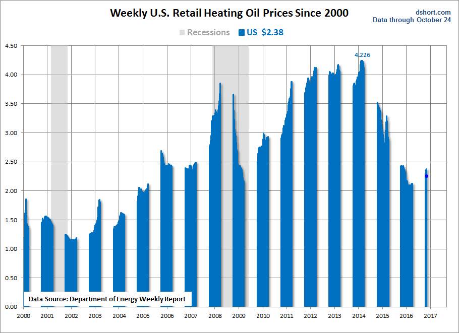 Heating Oil Since 2000