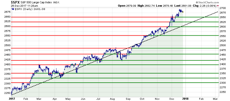 SPX Daily Chart