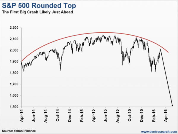 S&P Rounded Top