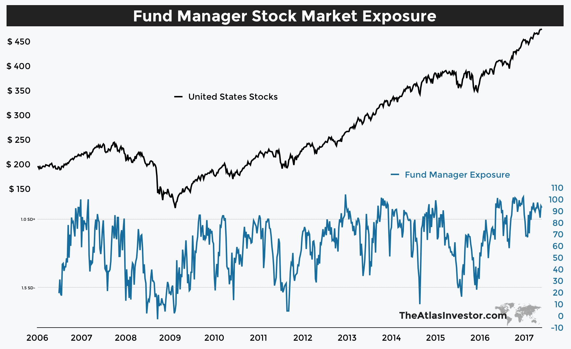 Fund Manager Stock Market Exposure
