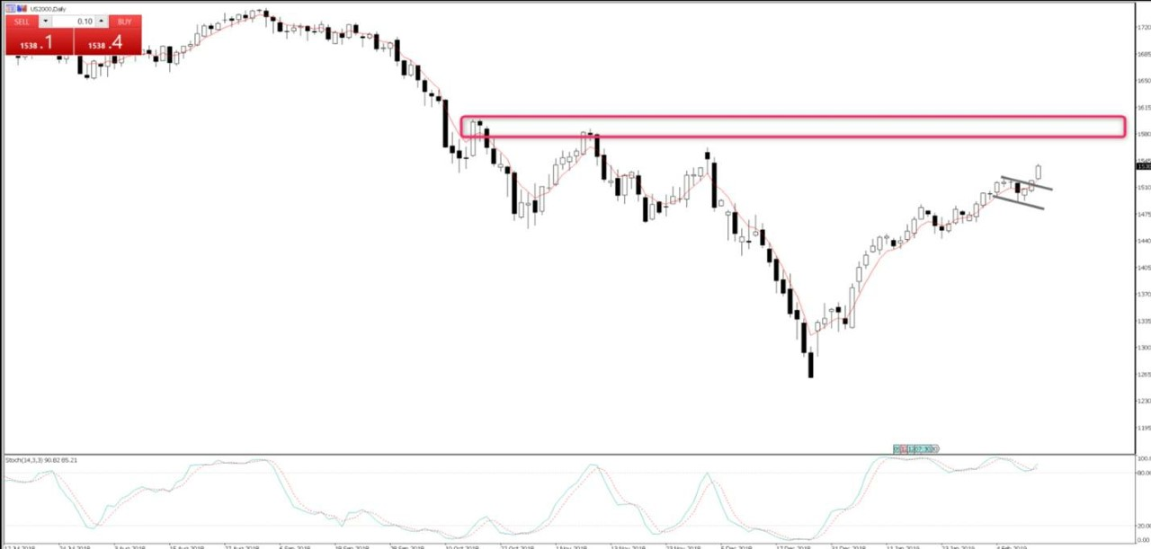 US2000 Daily Chart