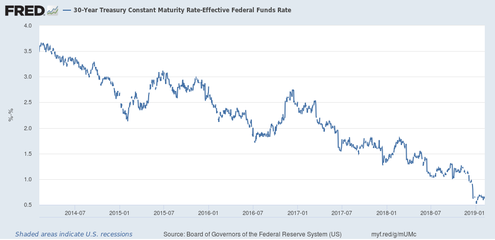 30-Year Treasury Constant Maturity Rate-Effective