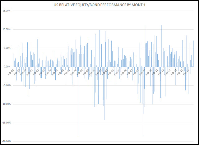 US Relative Equity/Bond Performance By Month
