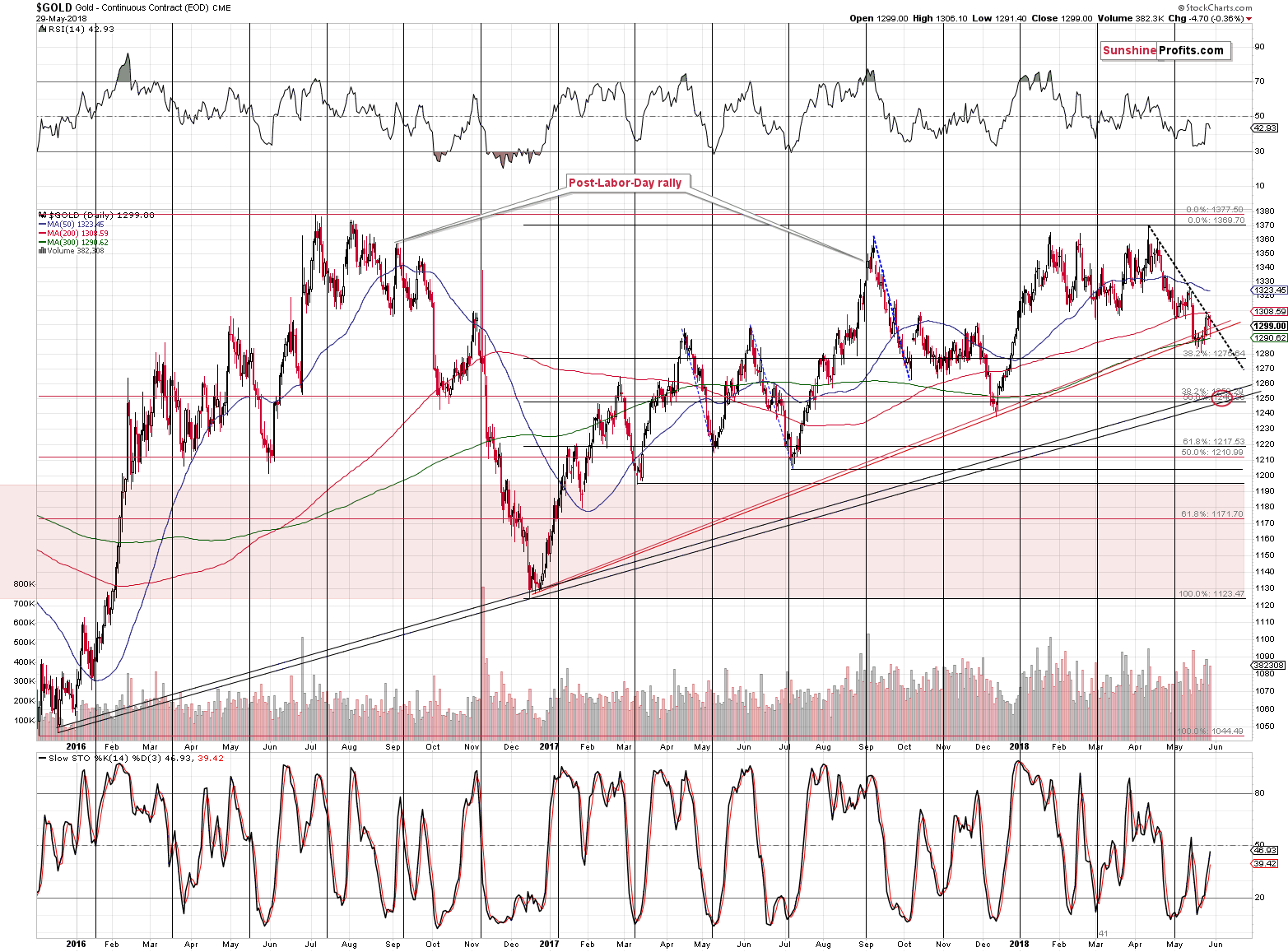 Gold price target