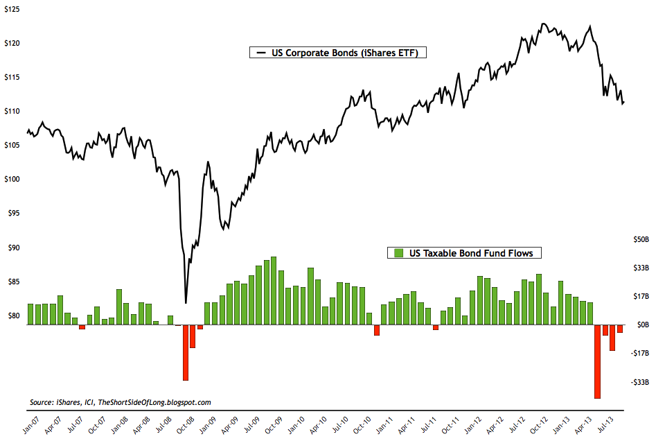 Bond Fund Flows