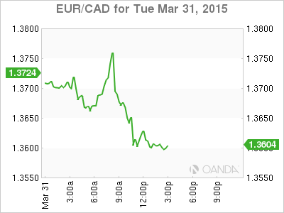 EUR/CAD