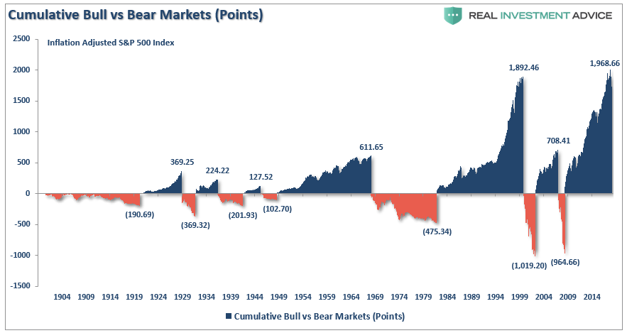 Cumulative Bull vs Bear Markets