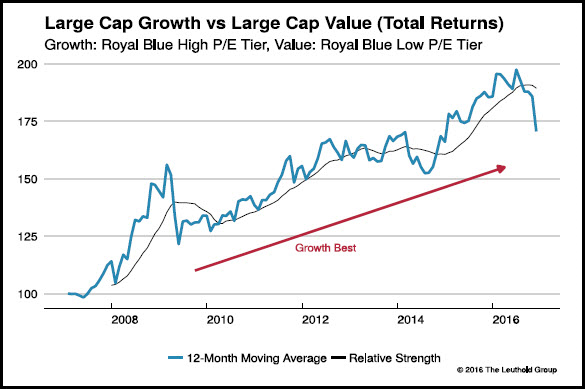 Large Cap Growth Vs Large Cap Value