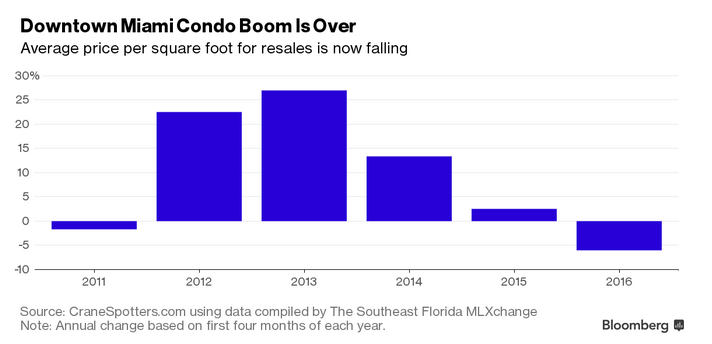 Downtown Miami Condo Boom Is Over
