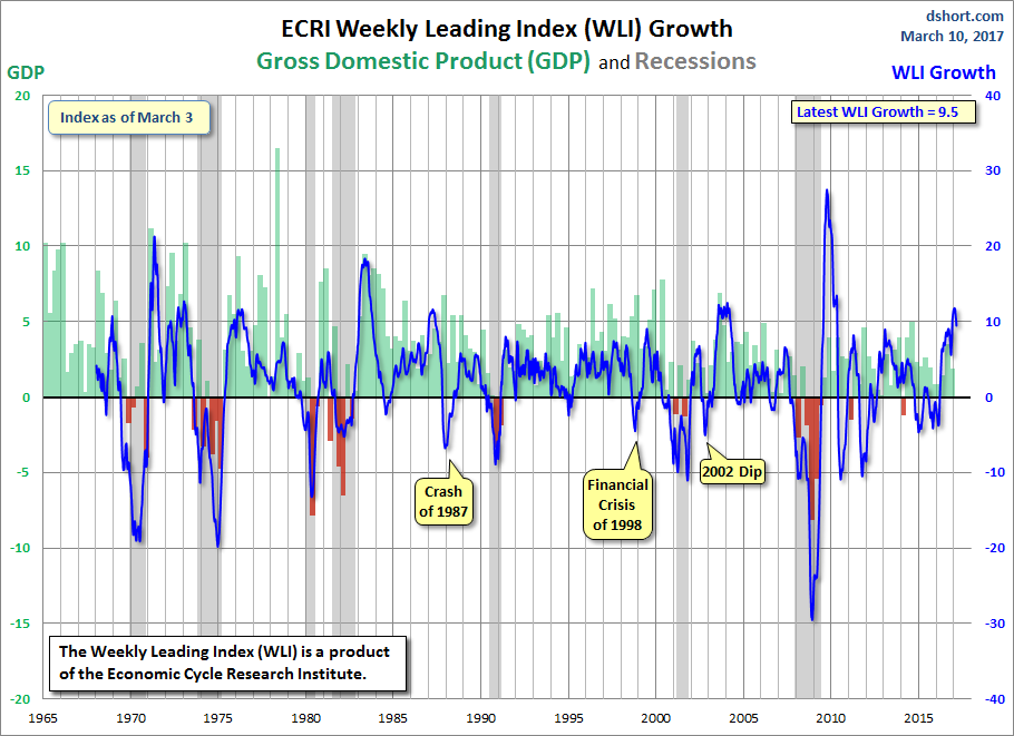 WLI Growth GDP and Recessions