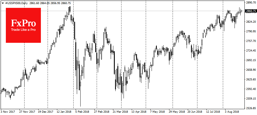 SPX500, Daily