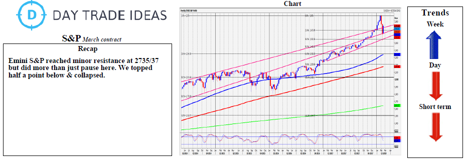 Emini S&P 500 Chart 