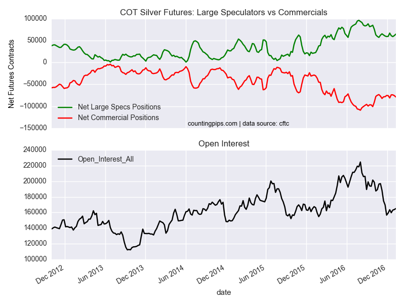 COT Silver Futures: Large Speculators vs Commercials